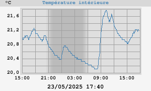 Temperature_interieure