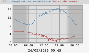 Temperatures